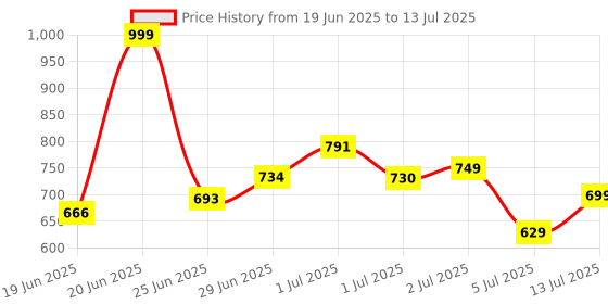 flipkart.com aman fit 20KG (2KG X 4 + 3KG X 4) Dumbbell Combo Set Adjustable Dumbbell aman fit Price History Graph from 19 Jun 2025 to 13 Jul 2025