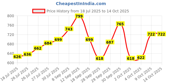 flipkart.com wilora 20KG (2KG X 4 + 3KG X 4) Dumbbell Combo Set Black Bar & Plate Combo wilora Price History Graph from 18 Jul 2025 to 14 Oct 2025