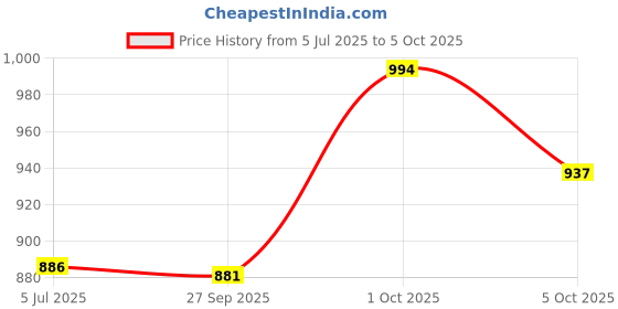 flipkart.com bodyfit 20KG (2KG X 4+3KG X 4) Dumbbell Set,Connector Rod, Combo Adjustable Gym Set Adjustable Dumbbell bodyfit Price History Graph from 5 Jul 2025 to 5 Oct 2025