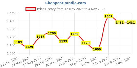 flipkart.com power fitness 20kg dummbless kit Fixed Weight Dumbbell power fitness Price History Graph from 12 May 2025 to 4 Nov 2025