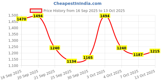 flipkart.com spirax 20KG PVC Weight Set with Dumbbell Rods, 3ft straight Rod & ACC Gym Adjustable Dumbbell spirax Price History Graph from 16 Sep 2025 to 13 Oct 2025