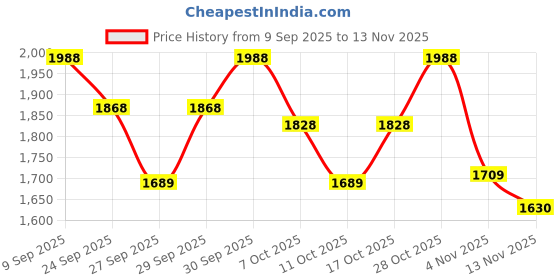 flipkart.com pascal 20KGHOMEGYM Adjustable Dumbbell pascal Price History Graph from 9 Sep 2025 to 13 Nov 2025