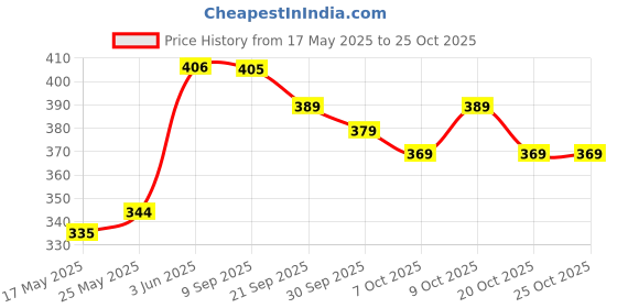 flipkart.com bayo 20L Nursing Maternity Tote mother Nappy Changing Travel Shoulder Baby Diaper Bag Diaper Bag bayo Price History Graph from 17 May 2025 to 25 Oct 2025