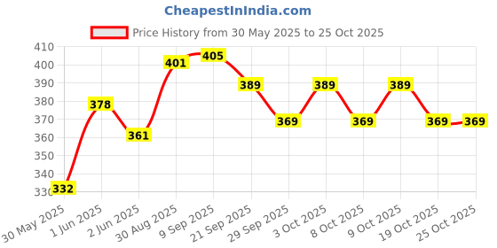 flipkart.com bayo 20L Nursing Maternity Tote mother Nappy Changing Travel Shoulder Baby Diaper Bag Diaper Bag bayo Price History Graph from 30 May 2025 to 25 Oct 2025