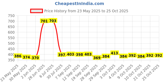 flipkart.com bayo 20L Nursing Maternity Tote mother Nappy Changing Travel Shoulder Baby Diaper Bag Diaper Bag bayo Price History Graph from 23 May 2025 to 25 Oct 2025