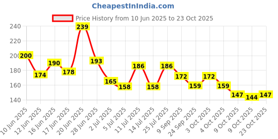 flipkart.com ourlucky 20L Water can Brush With Long handle ourlucky Price History Graph from 10 Jun 2025 to 23 Oct 2025