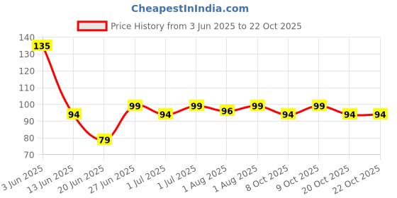 flipkart.com msstore 20L Water Can Cleaning Brush, 360° Rotating Long Handle Cleaner Brush Pack of 21 msstore Price History Graph from 3 Jun 2025 to 22 Oct 2025