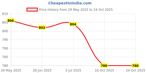 flipkart.com youndme 20Liter Cool/Chilled Water Jar Bottled Water Dispenser youndme Price History Graph from 29 May 2025 to 24 Oct 2025