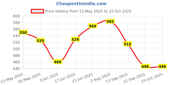 flipkart.com saifpro 20Meter Pure Braided Ropes Heavy Quality Line, General Purpose White saifpro Price History Graph from 13 May 2025 to 22 Oct 2025