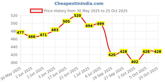 flipkart.com agarwals 20ml Oral Feeding Syringe | Transparent | Luer Lock | for Veterinary Use Ground Bird Feeder agarwals Price History Graph from 30 May 2025 to 24 Oct 2025