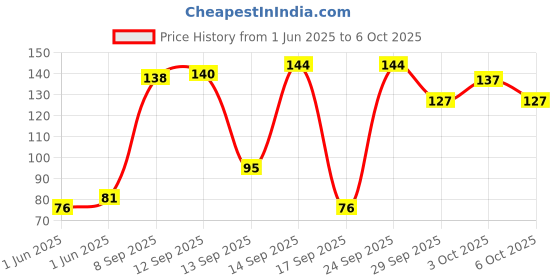 flipkart.com pidilite 20ml SMALL FLEX KWIK INSTANT FLEX GUM pidilite Price History Graph from 1 Jun 2025 to 6 Oct 2025