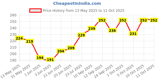 flipkart.com barsha fishing nets 20MM fishing net lead sinkers Fishing Net barsha fishing nets Price History Graph from 13 May 2025 to 10 Oct 2025