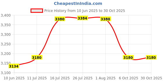 flipkart.com siddhi 20mm Flat Inline Drip Lateral 0.2 Thickness 20-4-40/1000 Meter Drip Irrigation Kit siddhi Price History Graph from 10 Jun 2025 to 30 Oct 2025
