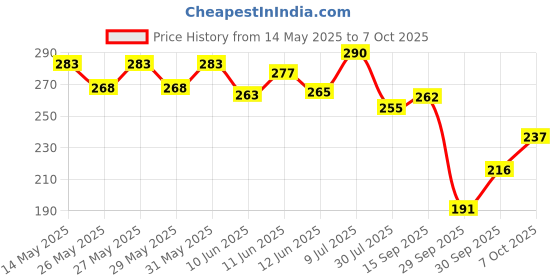 flipkart.com purkait fishnet 20mm half finger gillnet mud sinker green colour Fishing Net purkait fishnet Price History Graph from 14 May 2025 to 7 Oct 2025