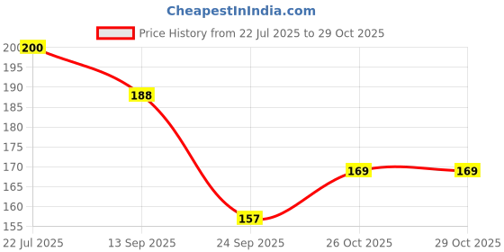 flipkart.com frkb 2.0mm Mechanical Auto Pencil and Lead Box with 5 Leads Body Color Blue Pencil frkb Price History Graph from 22 Jul 2025 to 29 Oct 2025