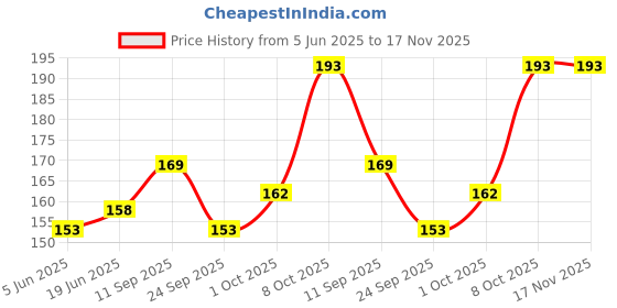 flipkart.com baile 2.0mm Mechanical Auto Pencil + Lead Box Pencil baile Price History Graph from 5 Jun 2025 to 16 Nov 2025