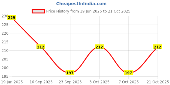 flipkart.com fixer 2.0mm Mechanical Auto Pencil with sharpner rear end + Lead Box (5 Leads) Pencil fixer Price History Graph from 19 Jun 2025 to 21 Oct 2025