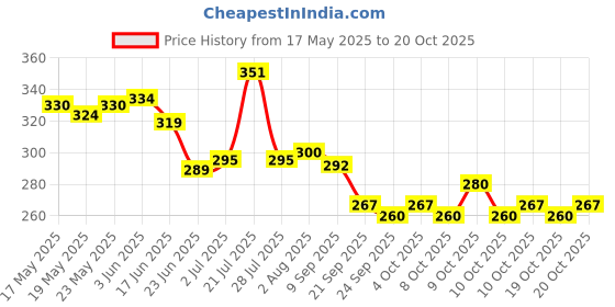 flipkart.com flair 2.0mm Mechanical Extra Dark 2B Pencils(MickeyFriends+Princess+Thrill) Combo Pack Pencil flair Price History Graph from 17 May 2025 to 19 Oct 2025