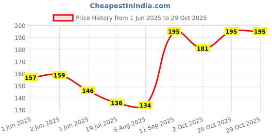 flipkart.com magnetik 20mm x 3mm Ferrite MagneT Fridge Magnet Pack of 50 magnetik Price History Graph from 1 Jun 2025 to 29 Oct 2025
