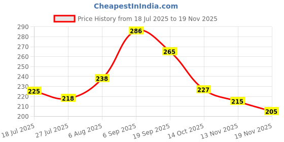 flipkart.com bl enterprise 20mm.half finger Gillnet kathi jal Fishing Net bl enterprise Price History Graph from 18 Jul 2025 to 19 Nov 2025