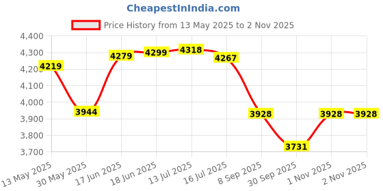 flipkart.com voltz 20mtr Wire Rope For PA 1500 Mini Electric Hoist Multicolor voltz Price History Graph from 13 May 2025 to 2 Nov 2025