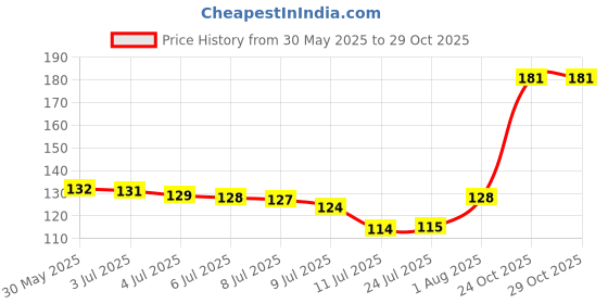 flipkart.com naughty angels 20Pack Disposable Shower Kitchen Sink net Waterproof Stickers Hair Wash Basin naughty angels Price History Graph from 30 May 2025 to 29 Oct 2025