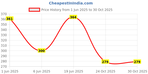 flipkart.com niyanta 20PCS Baby Waterproof Ear Stickers Ear Covers for Swimming Shower Ear Protectors Ear Plug niyanta Price History Graph from 1 Jun 2025 to 30 Oct 2025