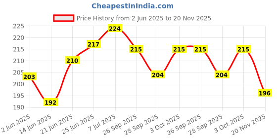 flipkart.com symfonia 20pcs Black SPST AC 6A-10A 125V-250V Solder Type ON-OFF 2Pin Snap Rocker Switch Electronic Components Electronic Hobby Kit symfonia Price History Graph from 2 Jun 2025 to 20 Nov 2025