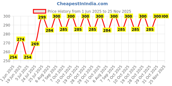 flipkart.com maycreate 20pcs Collar Protector Sweat Pads - White Collar Grime, Self-Adhesive Neck Liner Sweat Pads maycreate Price History Graph from 1 Jun 2025 to 25 Nov 2025