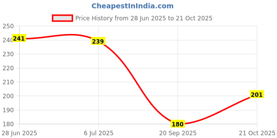 flipkart.com finxfaima 20pcs Combo Hair clips/ Clutchers/Scrunchies for Girls & Women Hair Accessory Set finxfaima Price History Graph from 28 Jun 2025 to 21 Oct 2025