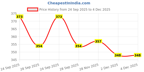 flipkart.com abirs 20pcs Dual Sensitivity Premium Fishing Alarm Bells Rolling Swivel abirs Price History Graph from 24 Sep 2025 to 3 Dec 2025