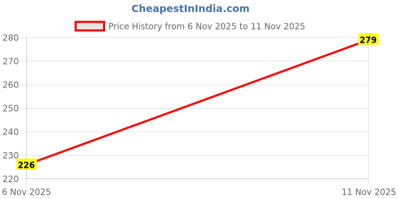 flipkart.com rudvya 20PCS Hair Removal Wax Sticks,Face Waxing Strips for Women Strips Strips rudvya Price History Graph from 6 Nov 2025 to 11 Nov 2025