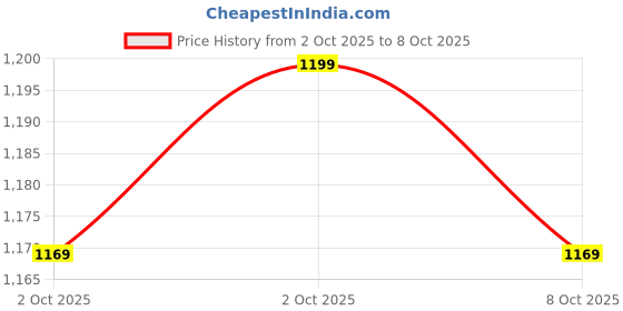 flipkart.com uptodateprouducts 20pcs Metric Tap and Die Set M3-M12 Rethreading Tapping Tool Kit Screw Thread Taps Dies Wrench Handle Stock Holder with Storage Case Single Sided Speciality uptodateprouducts Price History Graph from 2 Oct 2025 to 8 Oct 2025