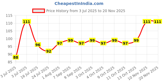 flipkart.com jay hari 20pcs Nail Art Styling Tools Acrylic Brush jay hari Price History Graph from 3 Jul 2025 to 17 Nov 2025