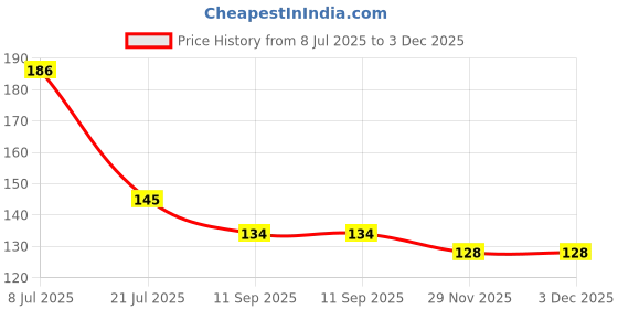 flipkart.com excellentcrafts 20Pcs Silver Color Round Earring Hooks/Lever back Earwire, Brass Earrings Making excellentcrafts Price History Graph from 8 Jul 2025 to 3 Dec 2025