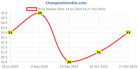 flipkart.com onfinio 20Pcs(1 Packets) White Dental Floss Picks Toothpicks Stick Oral Care onfinio Price History Graph from 19 Jul 2025 to 27 Oct 2025
