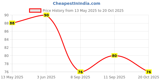flipkart.com hsr 20pcs/1set Car Windshield Glass Cleaner Car Solid Tablets Wiper Fine Wiper Auto Window Cleaning Car Accessories Tablet Concentrate Vehicle Glass Cleaner hsr Price History Graph from 13 May 2025 to 20 Oct 2025