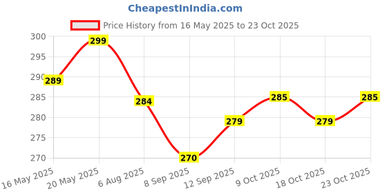flipkart.com drydear 20% Urea Foot Cream ROLL -ON | For Dry & Cracked Heels drydear Price History Graph from 16 May 2025 to 21 Oct 2025