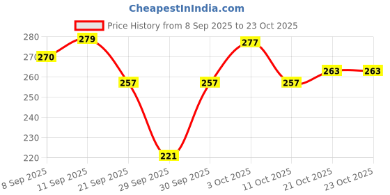 flipkart.com drydear 20% Urea Foot Cream ROLL ON | For Dry & Cracked Heels drydear Price History Graph from 8 Sep 2025 to 21 Oct 2025