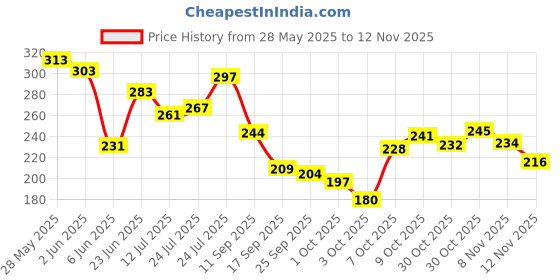 flipkart.com sotrue 20% Urea Foot Roll-On With 2% Lactic Acid, Vitamin E | For Dry & Cracked Heels sotrue Price History Graph from 28 May 2025 to 12 Nov 2025