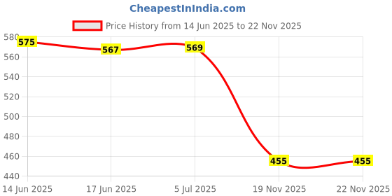 flipkart.com yaroh 20_SH12 Wireless Headphones with Bluetooth, Built-in Microphone, SD Card Slot Bluetooth Headset yaroh Price History Graph from 14 Jun 2025 to 21 Nov 2025