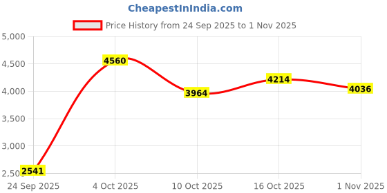 flipkart.com blakento 20T Ace Crew Premium Matte Finished White & Orange 20 T (inch) Road Cycle blakento Price History Graph from 24 Sep 2025 to 1 Nov 2025