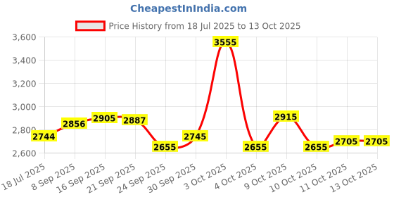 flipkart.com crafto kids 20T B- Nine Matte Black UV Protective Coating, Ideal for 6 to 9 Years Kids cycle 20 T (inch) BMX Cycle crafto kids Price History Graph from 18 Jul 2025 to 13 Oct 2025