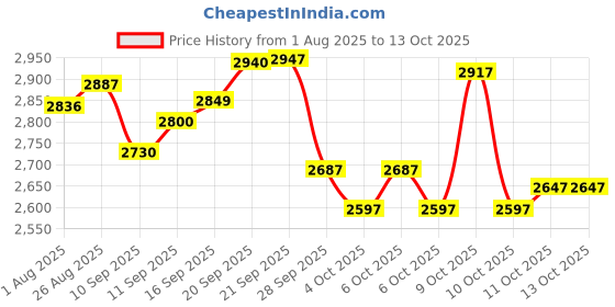 flipkart.com crafto kids 20T B-Nine Matte Black UV Protective Coating, Ideal for 6 to 9 Years Kids cycle 20 T (inch) BMX Cycle crafto kids Price History Graph from 1 Aug 2025 to 13 Oct 2025