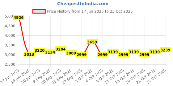 flipkart.com xaipro 20T cute green m rim cycle for kids 5 to 9 year kids 20 T (inch) BMX Cycle xaipro Price History Graph from 17 Jun 2025 to 23 Oct 2025