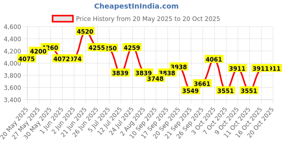 flipkart.com hopper 20T ELECTRA NON IBC, CALIPER BRAKE WITH WATER BOTTLE, ALLOY RIM, 85% ASSEMBLED 20 T (inch) BMX Cycle hopper Price History Graph from 20 May 2025 to 16 Oct 2025