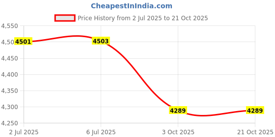 flipkart.com xaipro rides 20T HUMMER-ORANGE CARR13R CYCLE FOR 6 TO 9 YEARS KIDS 20 T (inch) BMX Cycle xaipro rides Price History Graph from 2 Jul 2025 to 20 Oct 2025