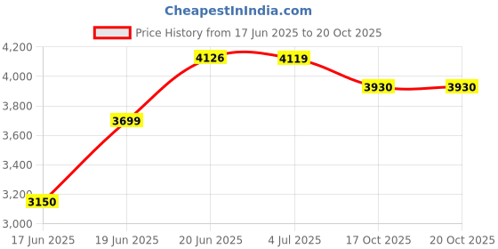 flipkart.com xaipro rides 20T HUMMER ORANGE CARRIER CYCLE FOR 6 TO 9 YEARS KIDS 20 T (inch) BMX Cycle xaipro rides Price History Graph from 17 Jun 2025 to 20 Oct 2025