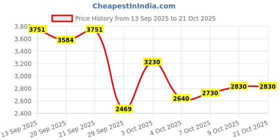 flipkart.com xaipro 20T HYCROX PREMIUM QUALITY CYCLE 5 TO 9 YEAR KIDS 20 T (inch) BMX Cycle xaipro Price History Graph from 13 Sep 2025 to 20 Oct 2025