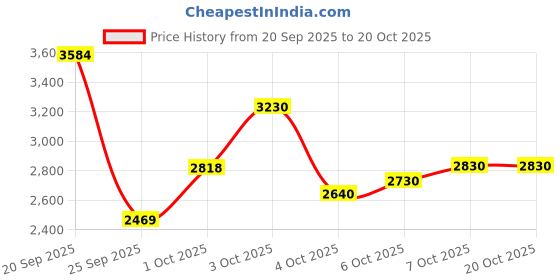 flipkart.com xaipro 20T HYCROX PREMIUM QUALITY CYCLE 5 TO 9 YEAR KIDS 20 T (inch) BMX Cycle xaipro Price History Graph from 20 Sep 2025 to 20 Oct 2025